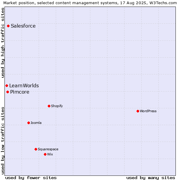 Market position of Salesforce vs. Pimcore vs. LearnWorlds