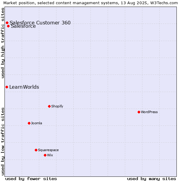 Market position of Salesforce vs. Salesforce Customer 360 vs. LearnWorlds