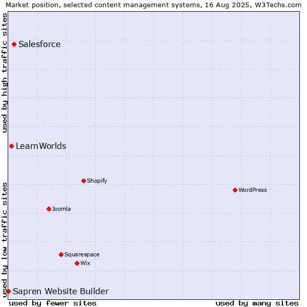 Market position of Salesforce vs. LearnWorlds vs. Sapren Website Builder