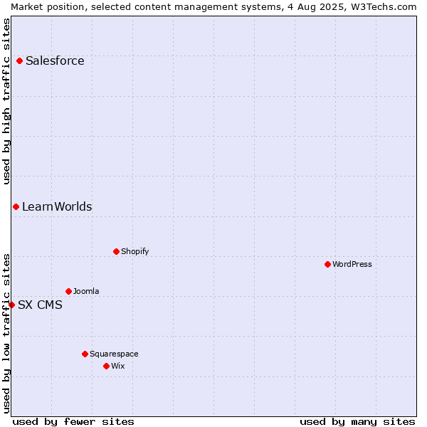 Market position of Salesforce vs. LearnWorlds vs. SX CMS
