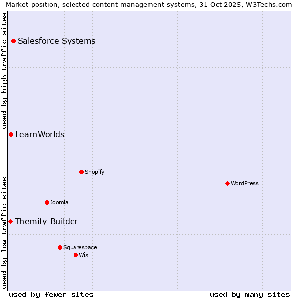 Market position of Salesforce vs. LearnWorlds vs. Themify Builder