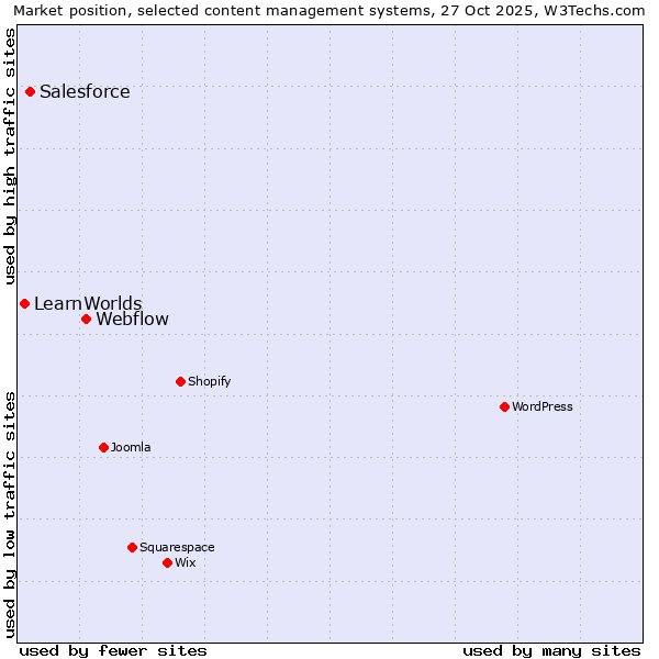 Market position of Webflow vs. Salesforce vs. LearnWorlds