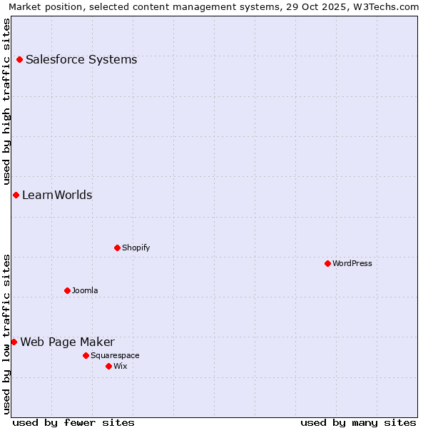 Market position of Salesforce vs. LearnWorlds vs. Web Page Maker