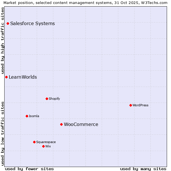Market position of WooCommerce vs. Salesforce vs. LearnWorlds