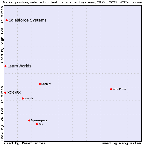 Market position of Salesforce vs. LearnWorlds vs. XOOPS