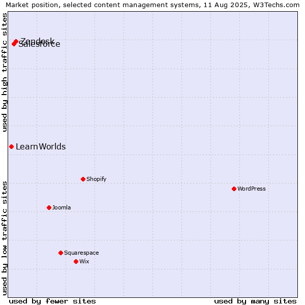 Market position of Zendesk vs. Salesforce vs. LearnWorlds