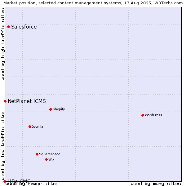 Market position of Salesforce vs. NetPlanet iCMS vs. LiBe CMS