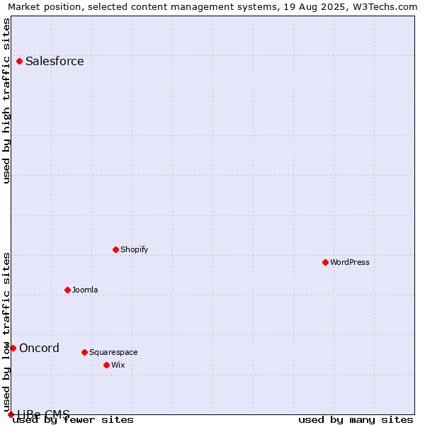 Market position of Salesforce vs. Oncord vs. LiBe CMS