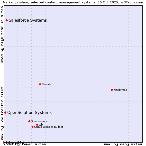 Market position of Salesforce vs. OpenSolution Systems vs. LiBe CMS