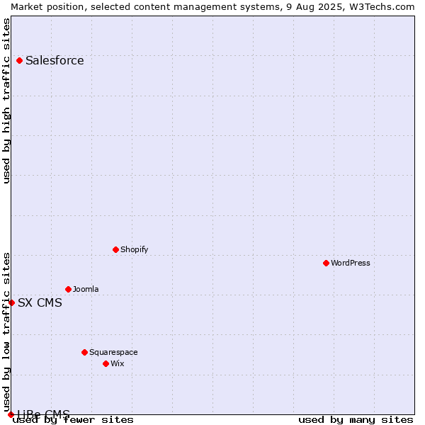Market position of Salesforce vs. SX CMS vs. LiBe CMS