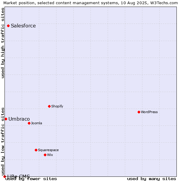Market position of Salesforce vs. Umbraco vs. LiBe CMS