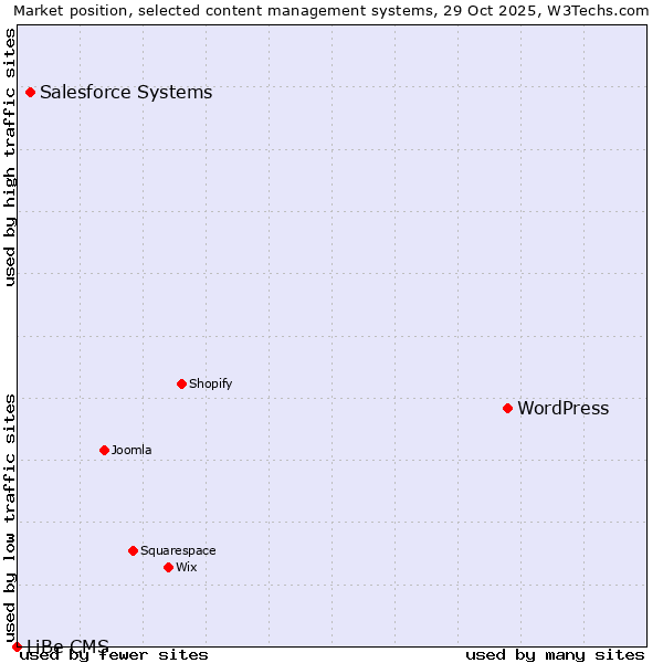 Market position of WordPress vs. Salesforce vs. LiBe CMS