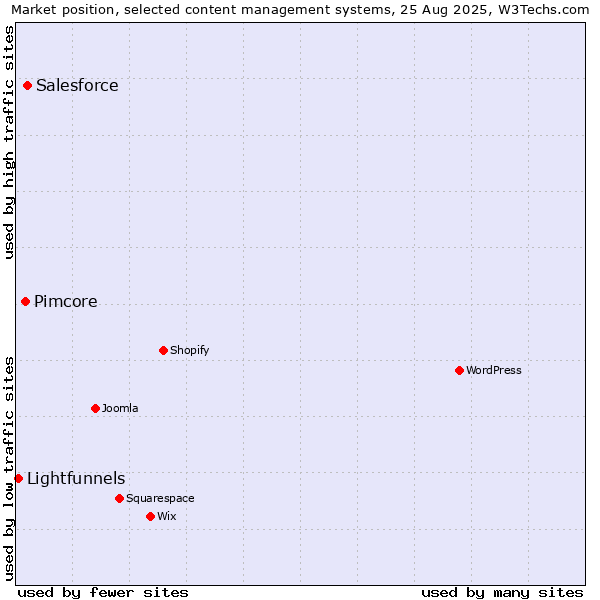 Market position of Salesforce vs. Pimcore vs. Lightfunnels