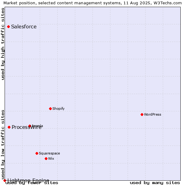 Market position of ProcessWire vs. Salesforce vs. Lightmon Engine