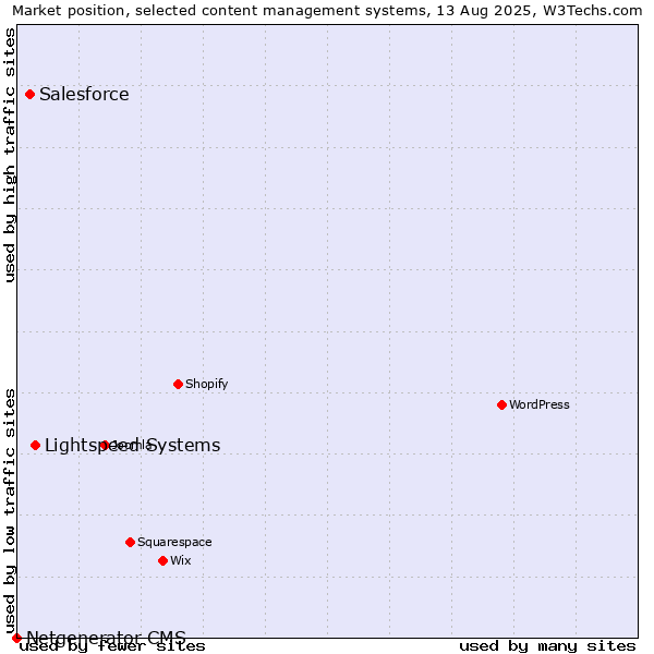 Market position of Lightspeed Systems vs. Salesforce vs. Netgenerator CMS