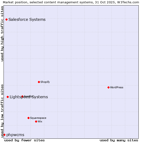 Market position of Lightspeed Systems vs. Salesforce vs. phpwcms