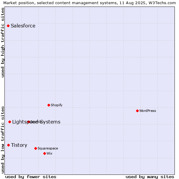 Market position of Lightspeed Systems vs. Tistory vs. Salesforce