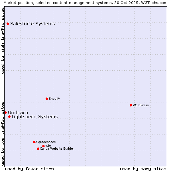 Market position of Lightspeed Systems vs. Salesforce vs. Umbraco