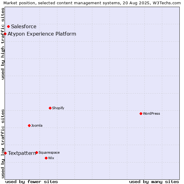Market position of Salesforce vs. Textpattern vs. Atypon Experience Platform
