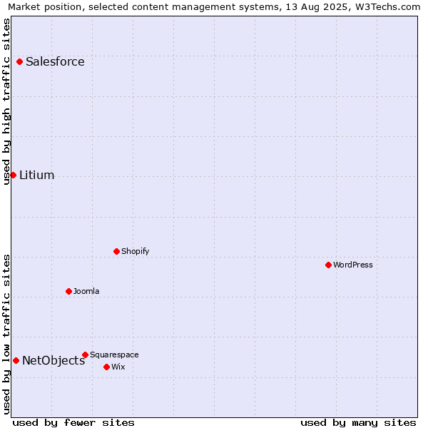 Market position of Salesforce vs. NetObjects vs. Litium
