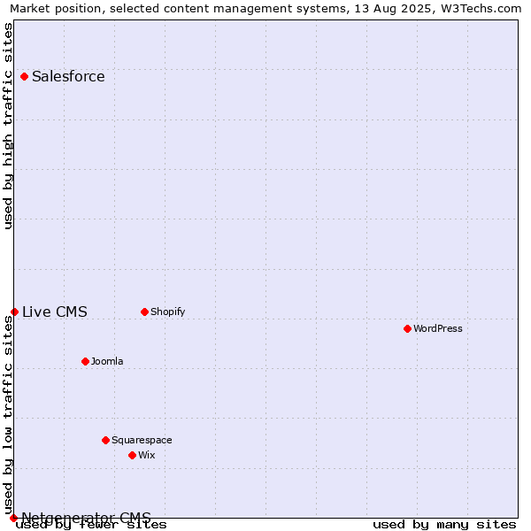 Market position of Salesforce vs. Live CMS vs. Netgenerator CMS