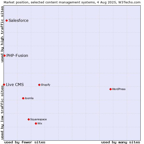 Market position of Salesforce vs. PHP-Fusion vs. Live CMS