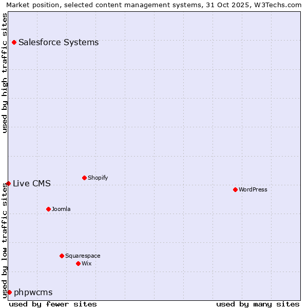 Market position of Salesforce vs. phpwcms vs. Live CMS