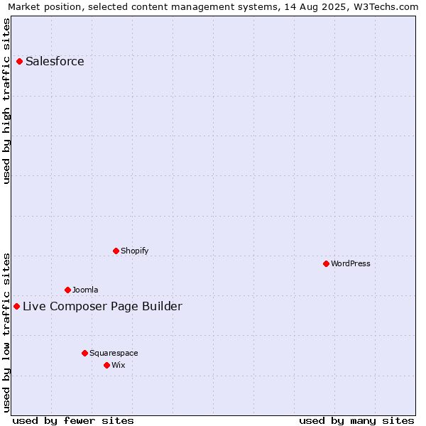 Market position of Salesforce vs. Live Composer Page Builder