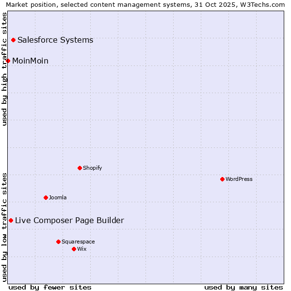 Market position of Salesforce vs. Live Composer Page Builder vs. MoinMoin