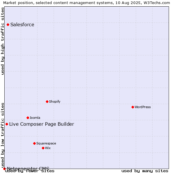 Market position of Salesforce vs. Live Composer Page Builder vs. Netgenerator CMS