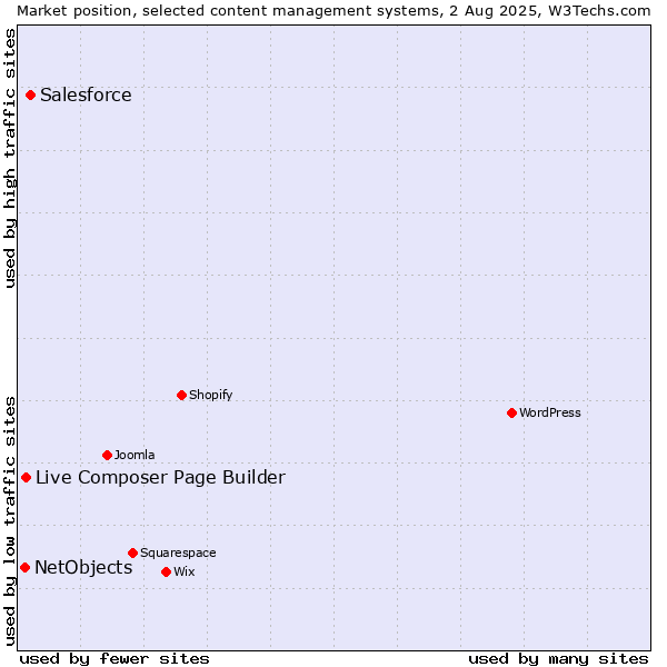 Market position of Salesforce vs. Live Composer Page Builder vs. NetObjects