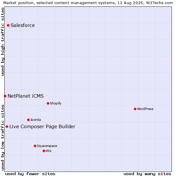 Market position of Salesforce vs. Live Composer Page Builder vs. NetPlanet iCMS