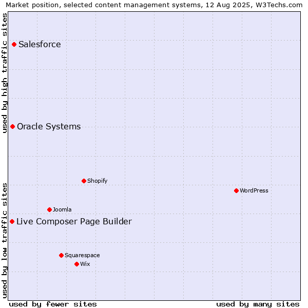 Market position of Salesforce vs. Oracle Systems vs. Live Composer Page Builder