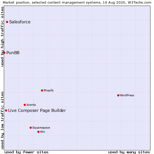 Market position of Salesforce vs. Live Composer Page Builder vs. PunBB