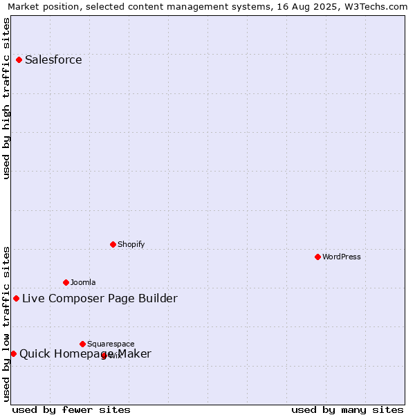 Market position of Salesforce vs. Live Composer Page Builder vs. Quick Homepage Maker