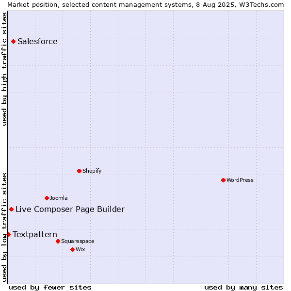 Market position of Salesforce vs. Live Composer Page Builder vs. Textpattern