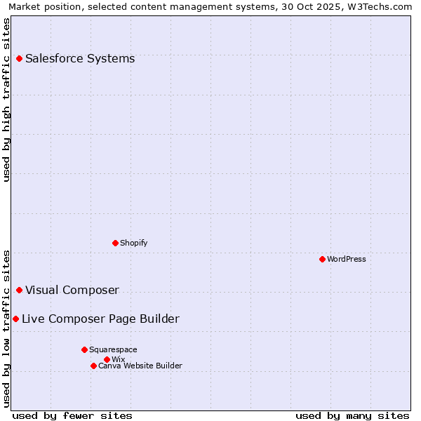 Market position of Visual Composer vs. Salesforce vs. Live Composer Page Builder