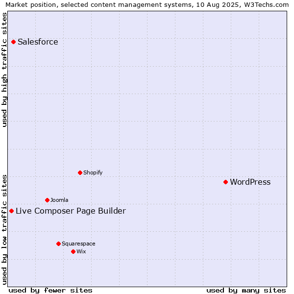 Market position of WordPress vs. Salesforce vs. Live Composer Page Builder