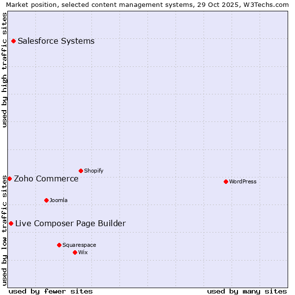 Market position of Salesforce vs. Live Composer Page Builder vs. Zoho Commerce