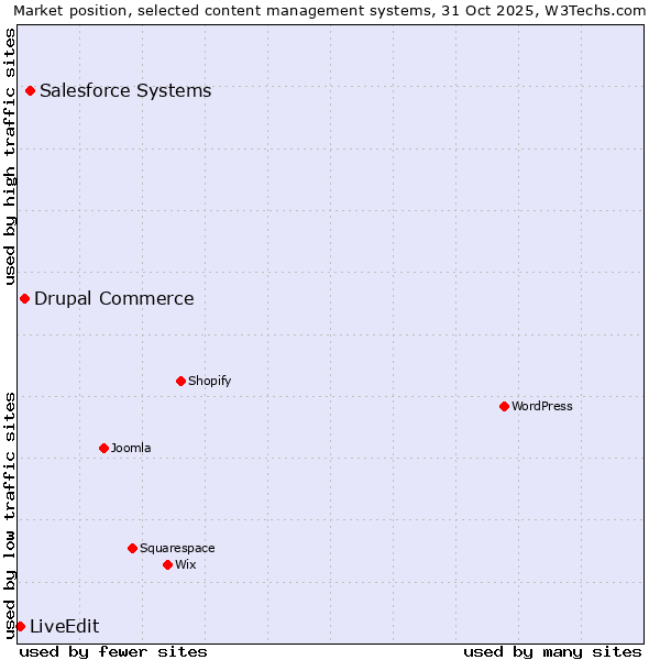 Market position of Salesforce vs. Drupal Commerce vs. LiveEdit