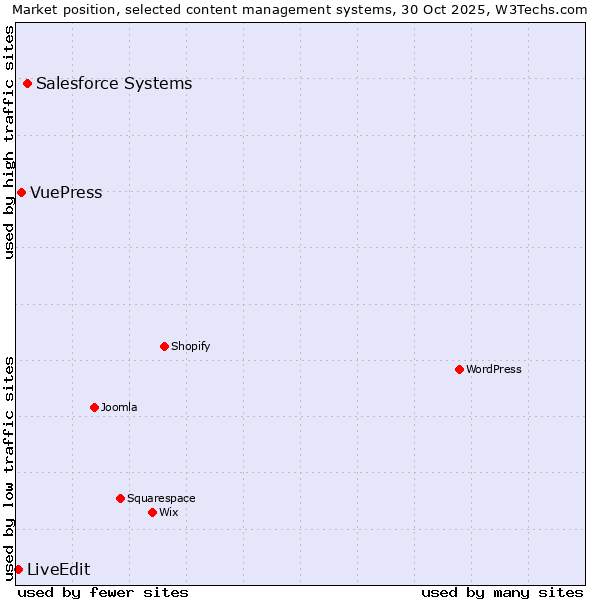 Market position of Salesforce vs. VuePress vs. LiveEdit
