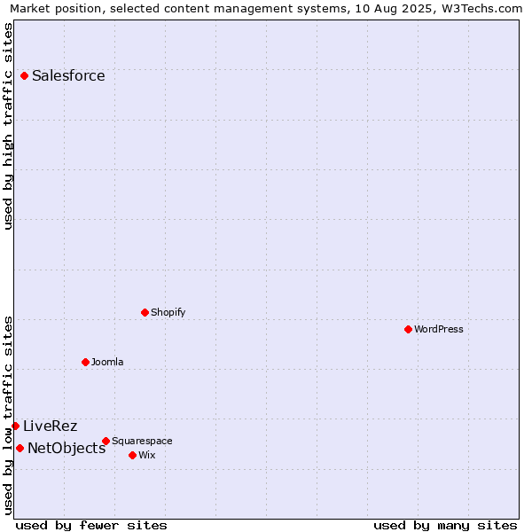Market position of Salesforce vs. NetObjects vs. LiveRez