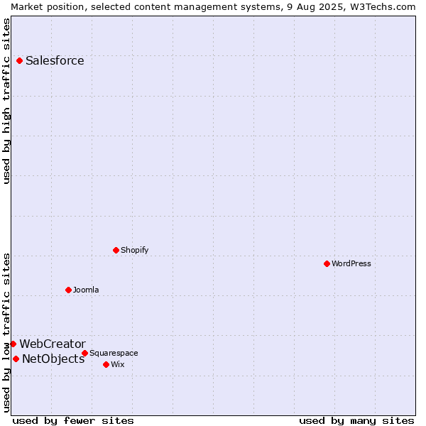Market position of Salesforce vs. NetObjects vs. WebCreator