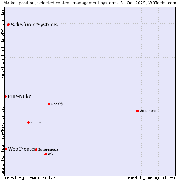 Market position of Salesforce vs. WebCreator vs. PHP-Nuke