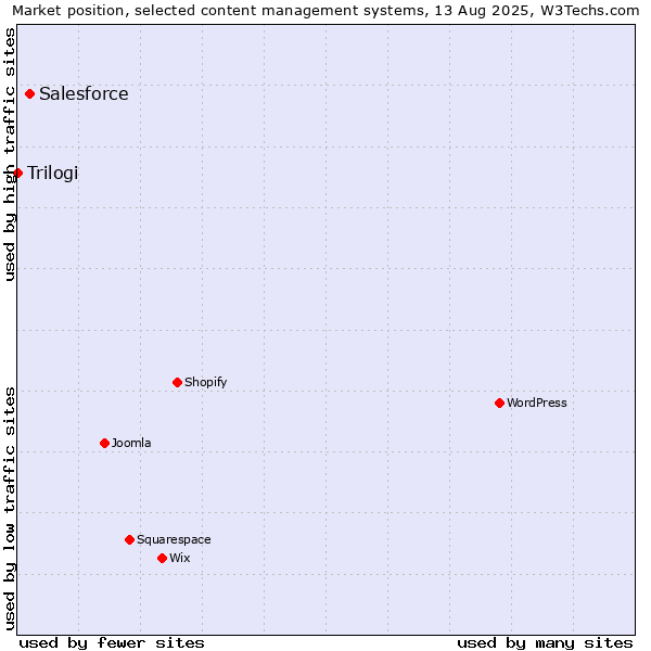 Market position of Salesforce vs. Trilogi