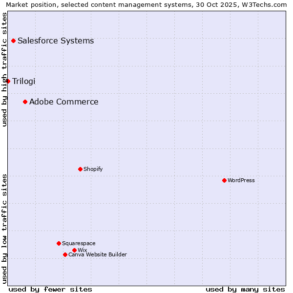 Market position of Adobe Commerce vs. Salesforce vs. Trilogi