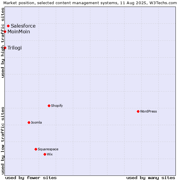 Market position of Salesforce vs. MoinMoin vs. Trilogi