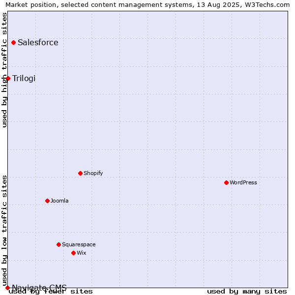 Market position of Salesforce vs. Trilogi vs. Navigate CMS