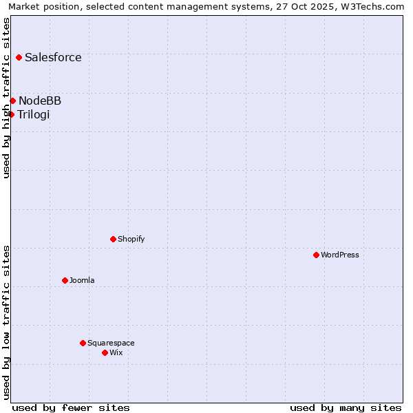 Market position of Salesforce vs. NodeBB vs. Trilogi