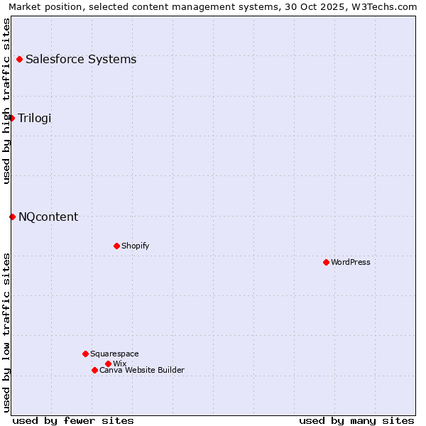 Market position of Salesforce vs. NQcontent vs. Trilogi